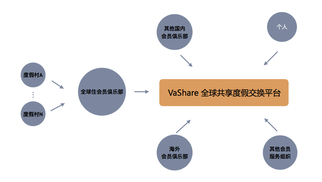 共享度假平台“VaShare”